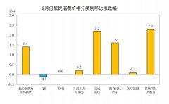 <b>产物价钱上涨6.1%</b>